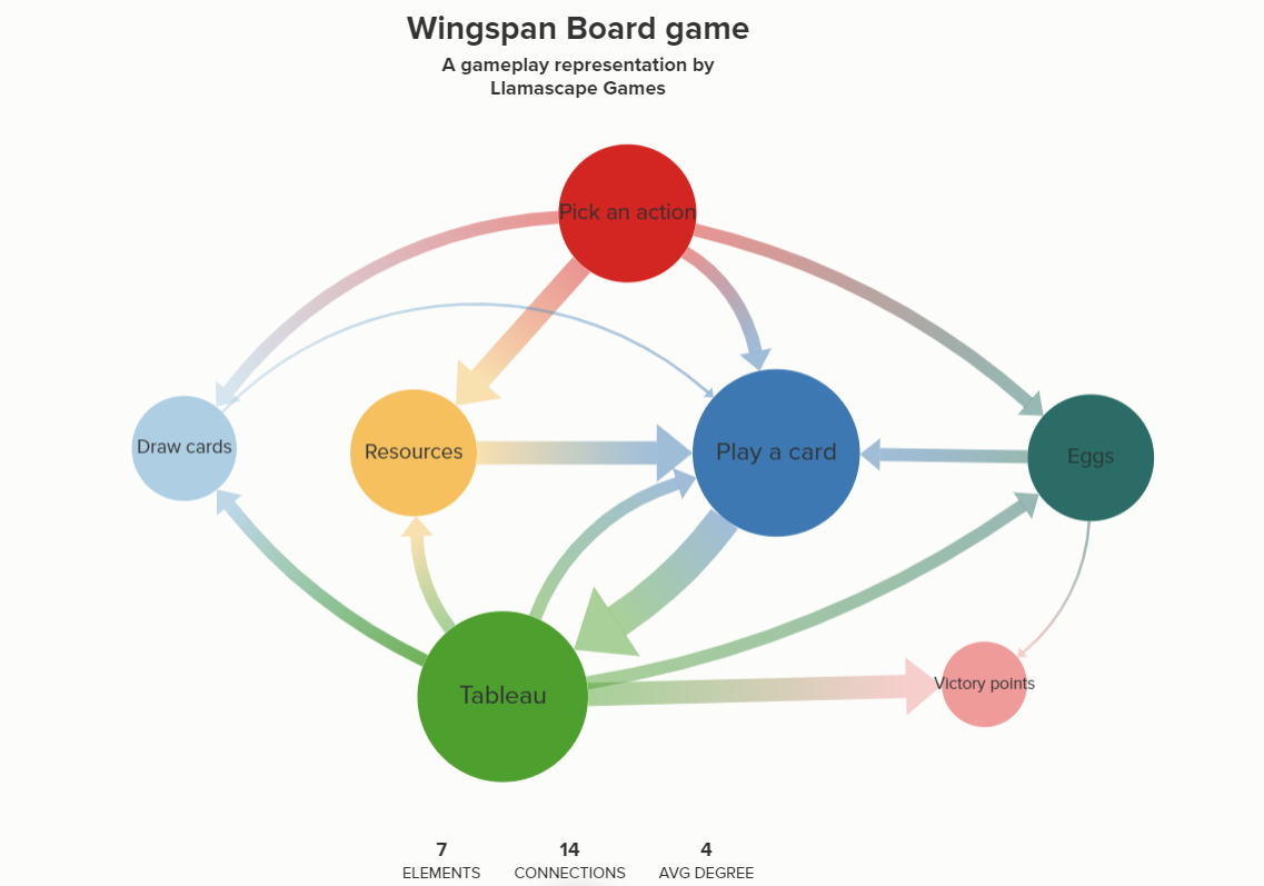 Gameplay in Everdell vs Wingspan
